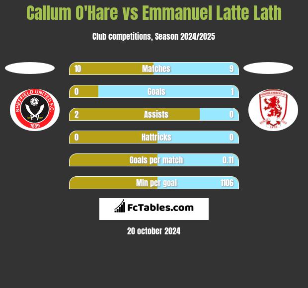 Callum O'Hare vs Emmanuel Latte Lath h2h player stats