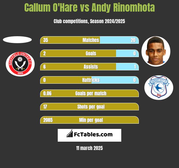 Callum O'Hare vs Andy Rinomhota h2h player stats