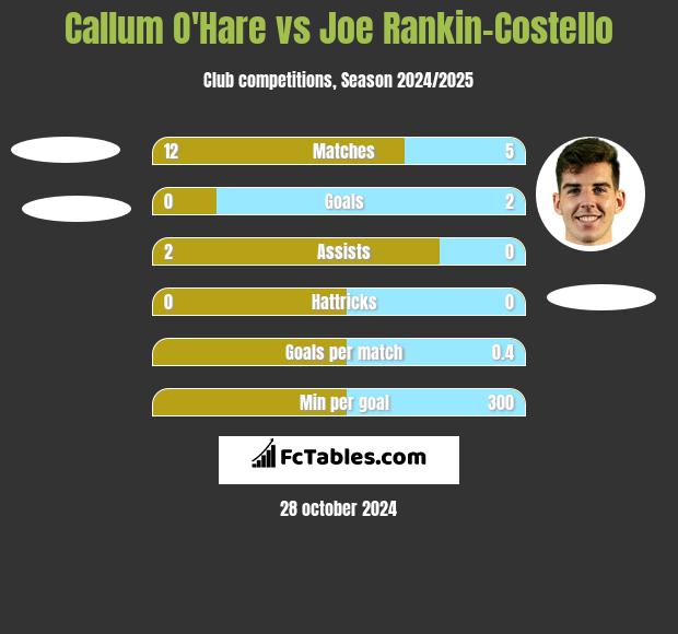 Callum O'Hare vs Joe Rankin-Costello h2h player stats