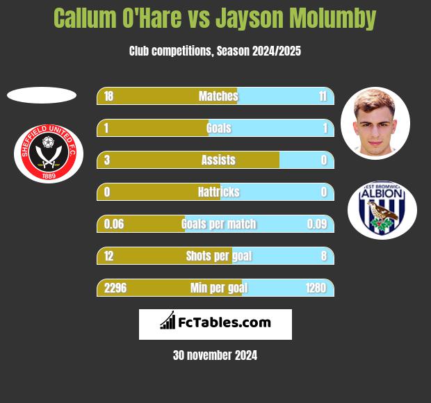 Callum O'Hare vs Jayson Molumby h2h player stats