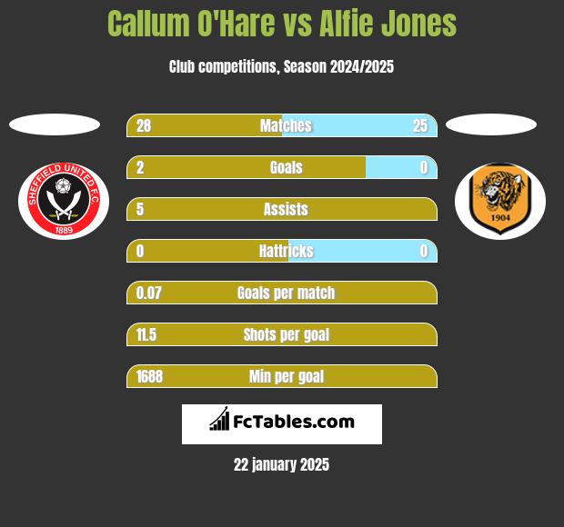 Callum O'Hare vs Alfie Jones h2h player stats