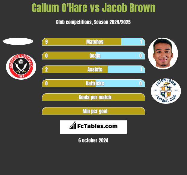 Callum O'Hare vs Jacob Brown h2h player stats