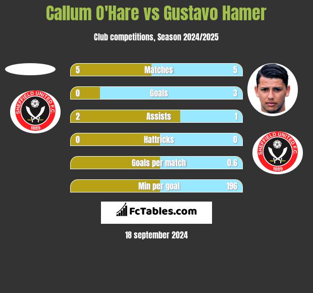 Callum O'Hare vs Gustavo Hamer h2h player stats