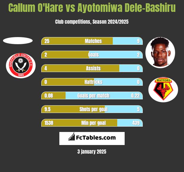 Callum O'Hare vs Ayotomiwa Dele-Bashiru h2h player stats