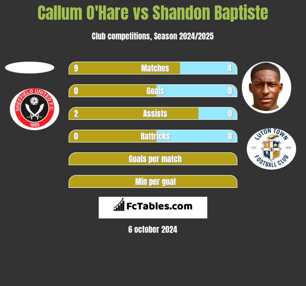 Callum O'Hare vs Shandon Baptiste h2h player stats