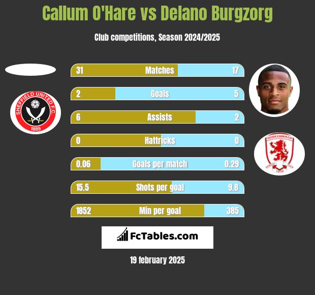 Callum O'Hare vs Delano Burgzorg h2h player stats