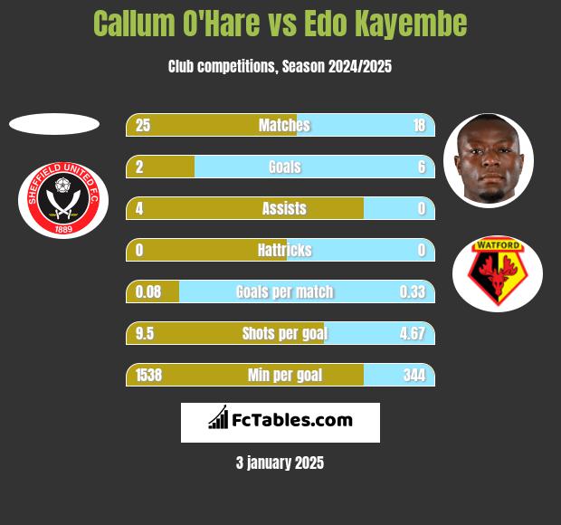 Callum O'Hare vs Edo Kayembe h2h player stats