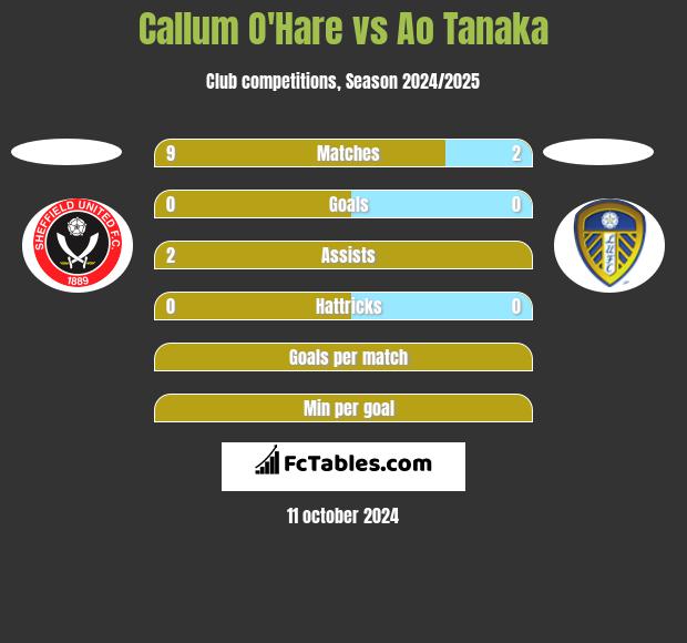 Callum O'Hare vs Ao Tanaka h2h player stats