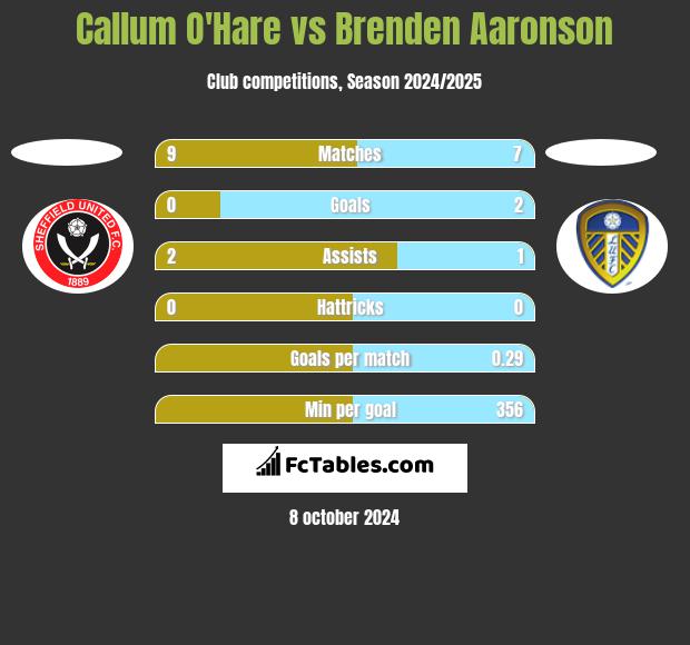 Callum O'Hare vs Brenden Aaronson h2h player stats