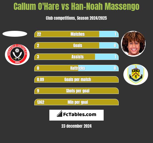 Callum O'Hare vs Han-Noah Massengo h2h player stats