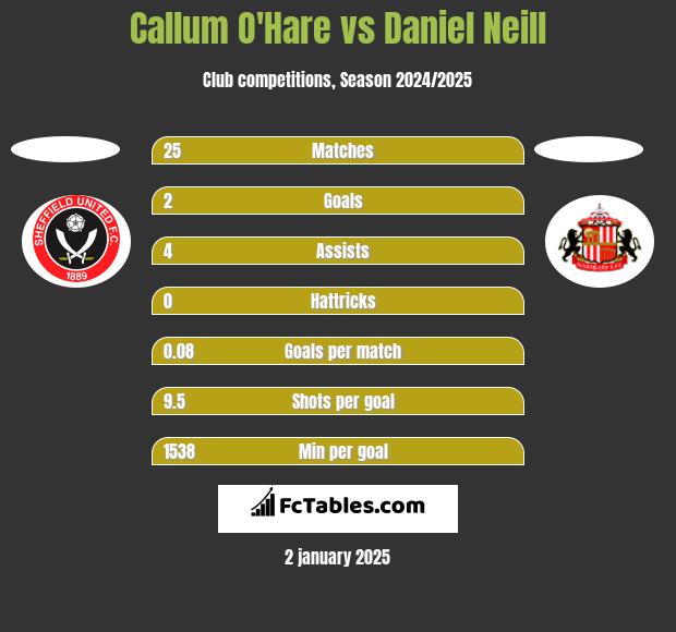 Callum O'Hare vs Daniel Neill h2h player stats