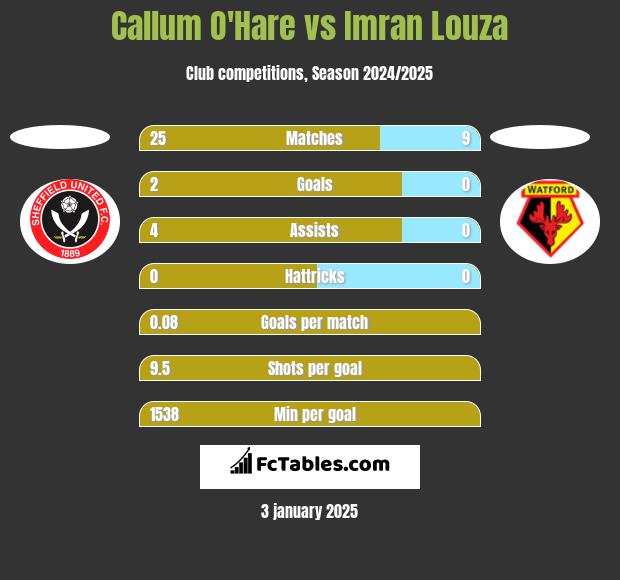 Callum O'Hare vs Imran Louza h2h player stats