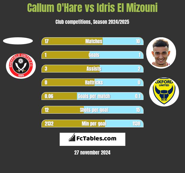 Callum O'Hare vs Idris El Mizouni h2h player stats