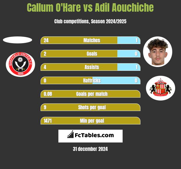 Callum O'Hare vs Adil Aouchiche h2h player stats