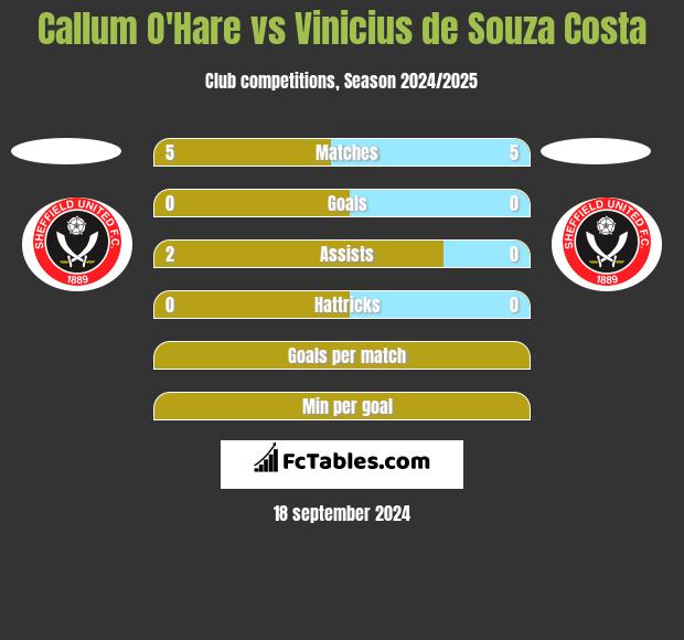 Callum O'Hare vs Vinicius de Souza Costa h2h player stats