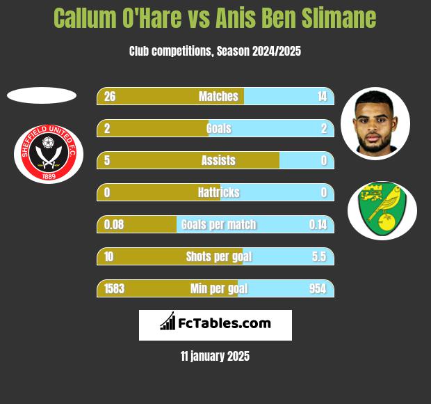 Callum O'Hare vs Anis Ben Slimane h2h player stats