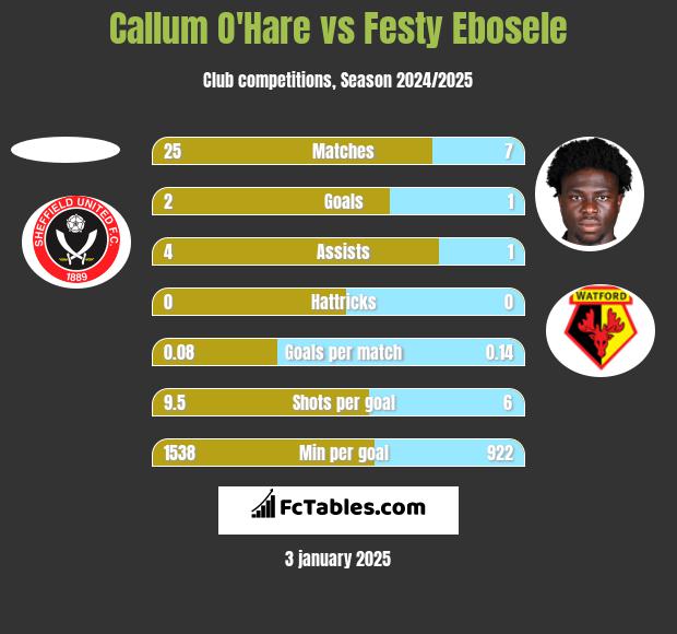 Callum O'Hare vs Festy Ebosele h2h player stats