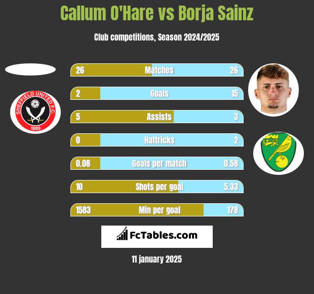 Callum O'Hare vs Borja Sainz h2h player stats