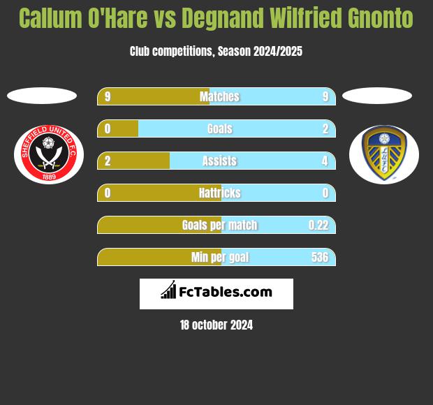 Callum O'Hare vs Degnand Wilfried Gnonto h2h player stats