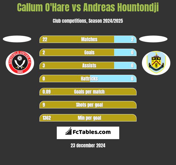 Callum O'Hare vs Andreas Hountondji h2h player stats