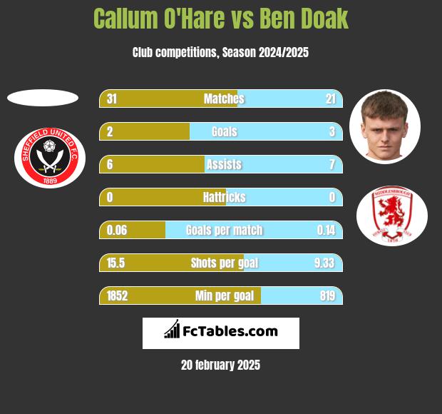 Callum O'Hare vs Ben Doak h2h player stats