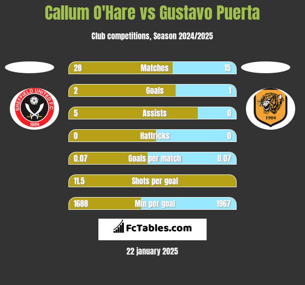 Callum O'Hare vs Gustavo Puerta h2h player stats