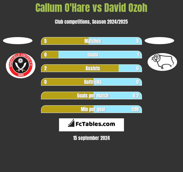 Callum O'Hare vs David Ozoh h2h player stats