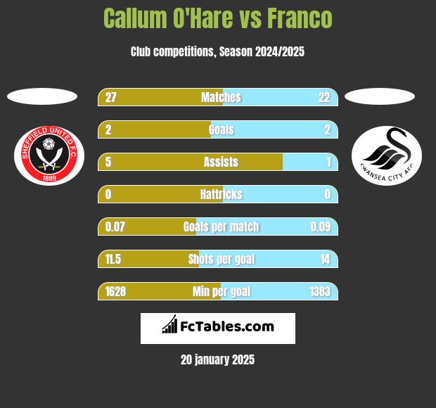 Callum O'Hare vs Franco h2h player stats