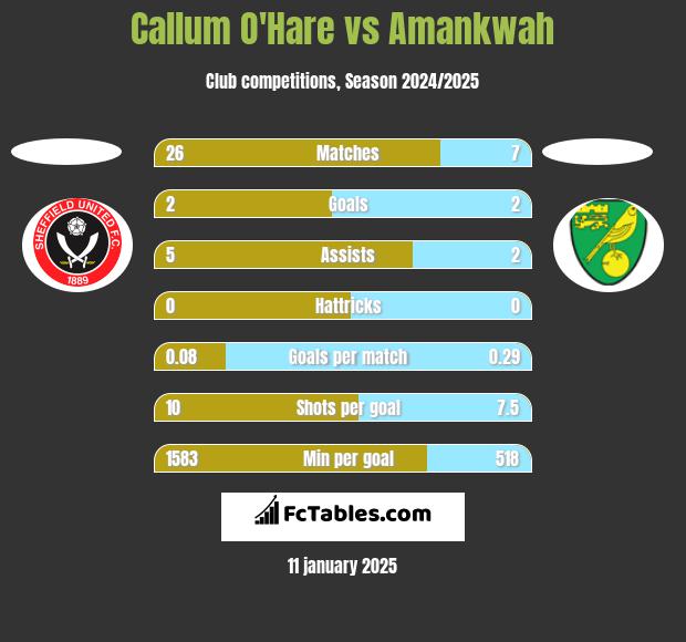 Callum O'Hare vs Amankwah h2h player stats