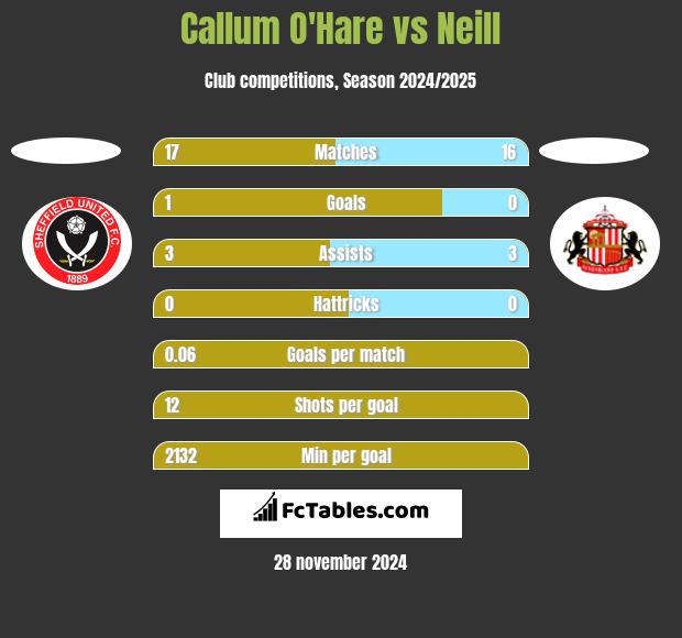 Callum O'Hare vs Neill h2h player stats