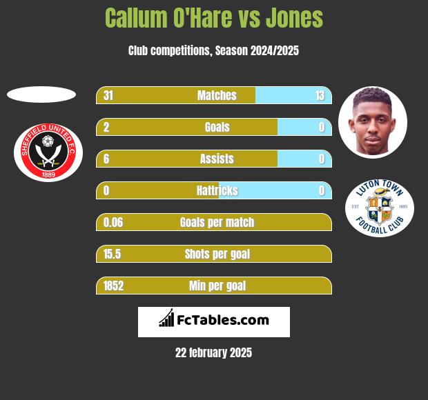 Callum O'Hare vs Jones h2h player stats