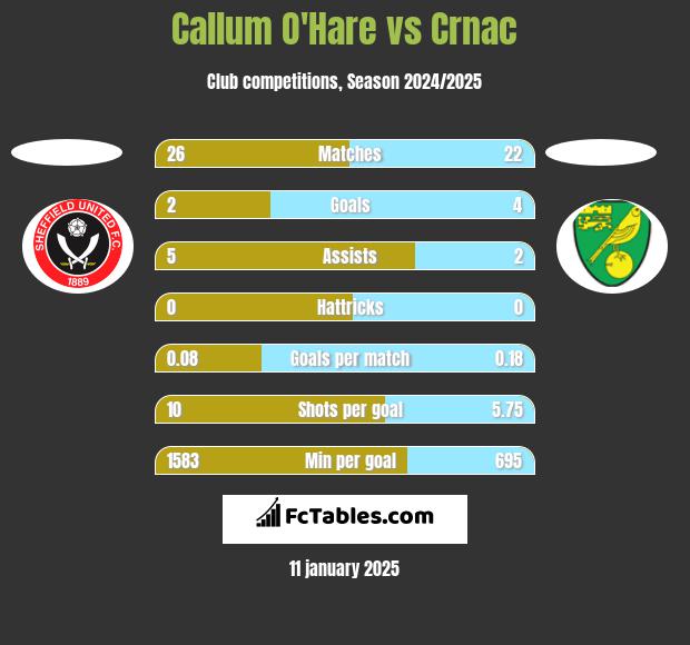 Callum O'Hare vs Crnac h2h player stats