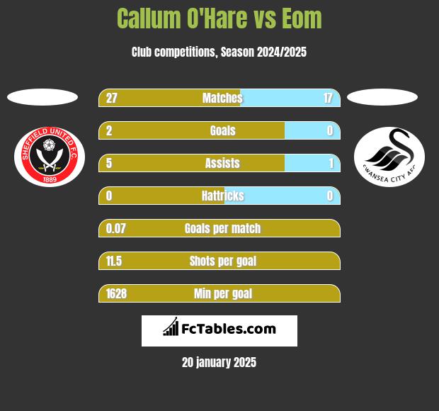 Callum O'Hare vs Eom h2h player stats