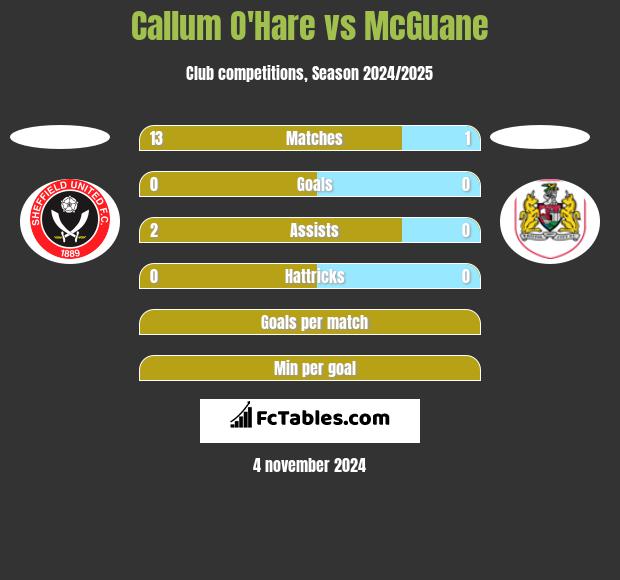 Callum O'Hare vs McGuane h2h player stats