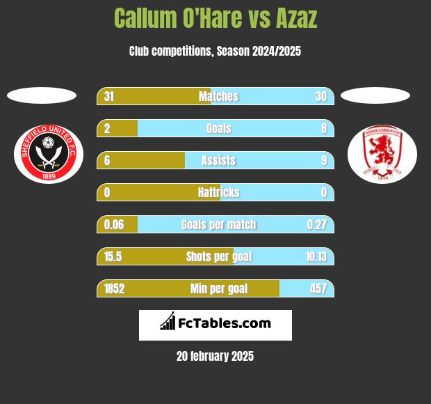 Callum O'Hare vs Azaz h2h player stats