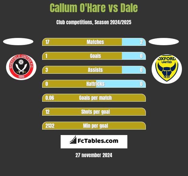 Callum O'Hare vs Dale h2h player stats