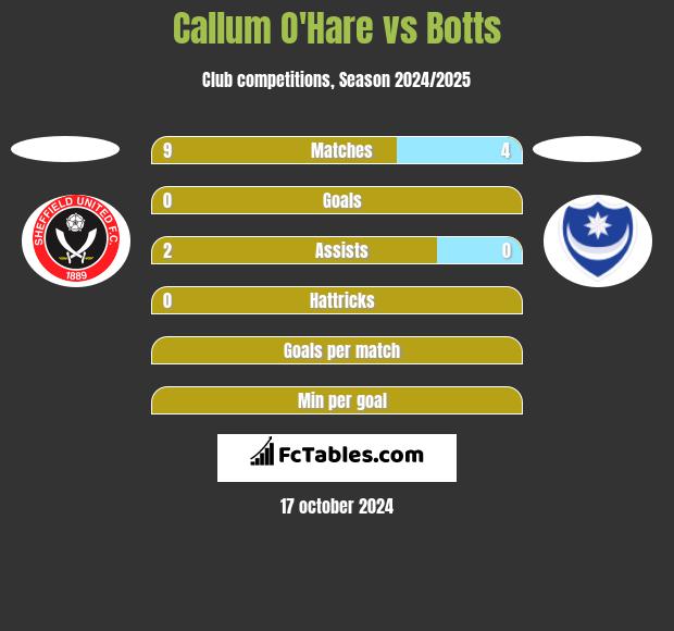 Callum O'Hare vs Botts h2h player stats