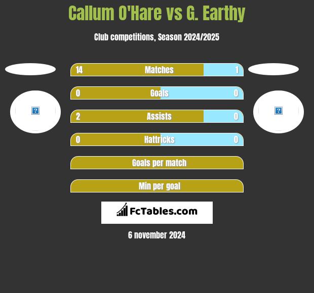 Callum O'Hare vs G. Earthy h2h player stats