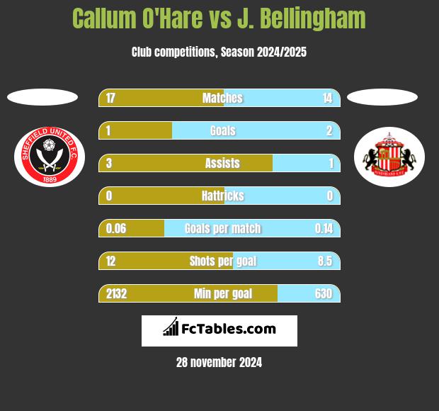 Callum O'Hare vs J. Bellingham h2h player stats