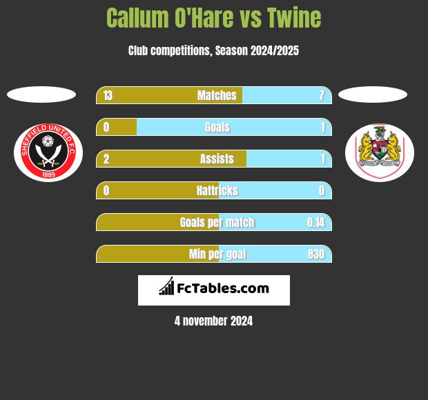 Callum O'Hare vs Twine h2h player stats