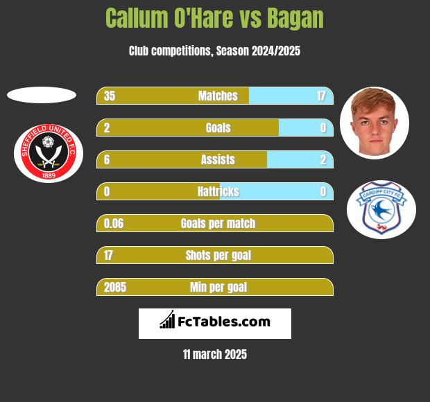 Callum O'Hare vs Bagan h2h player stats