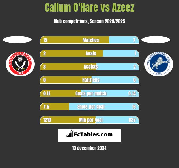 Callum O'Hare vs Azeez h2h player stats