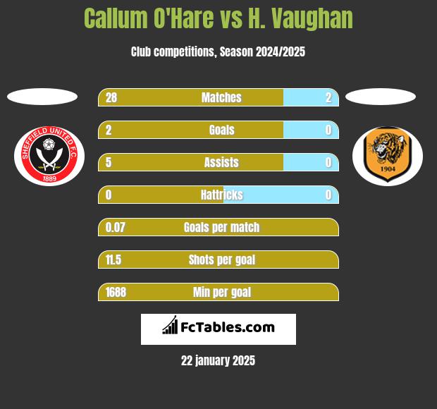 Callum O'Hare vs H. Vaughan h2h player stats