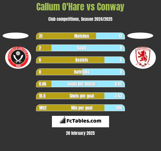 Callum O'Hare vs Conway h2h player stats