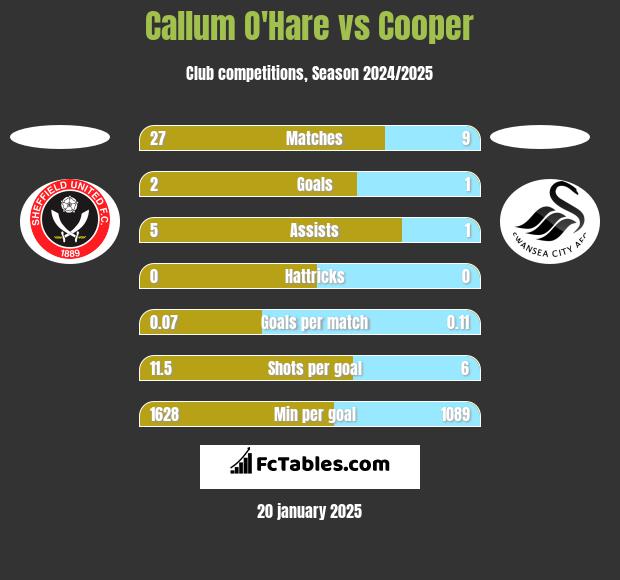 Callum O'Hare vs Cooper h2h player stats