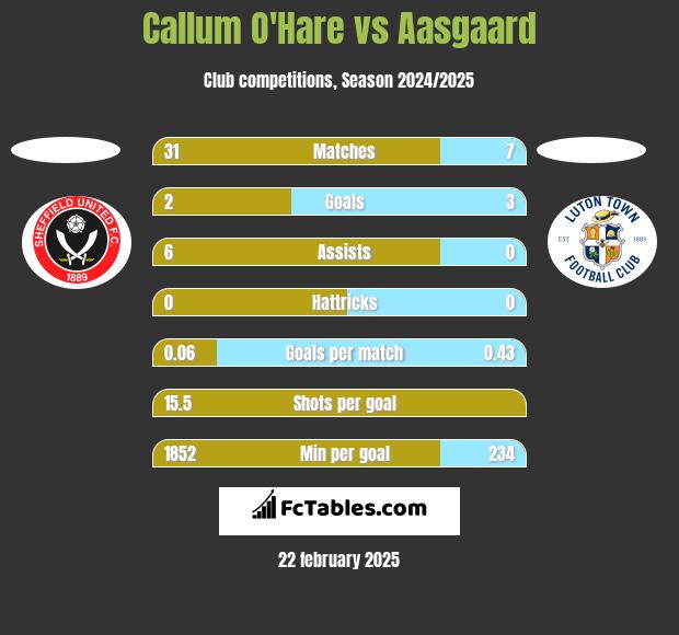 Callum O'Hare vs Aasgaard h2h player stats