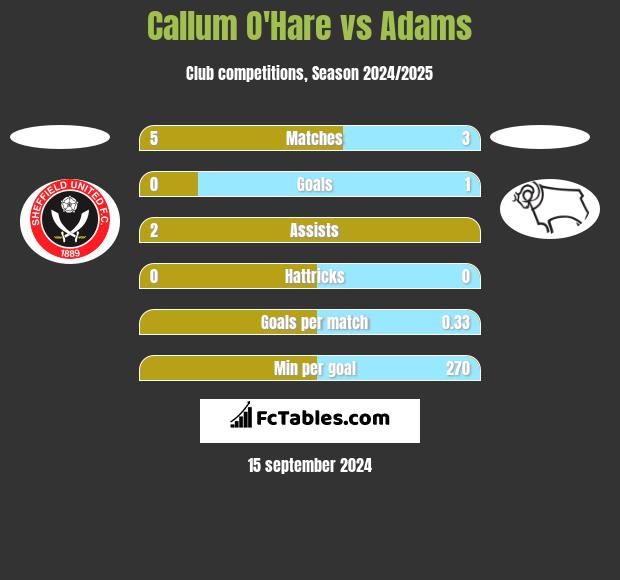 Callum O'Hare vs Adams h2h player stats