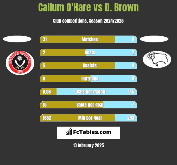 Callum O'Hare vs D. Brown h2h player stats