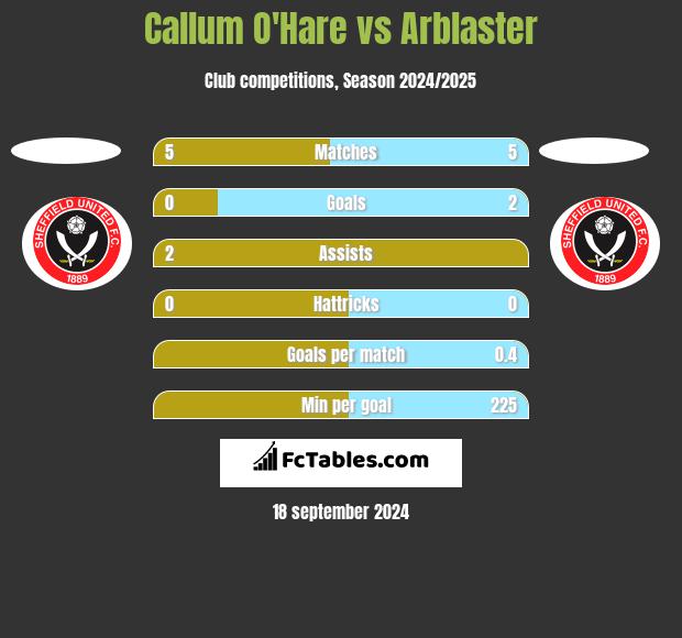 Callum O'Hare vs Arblaster h2h player stats