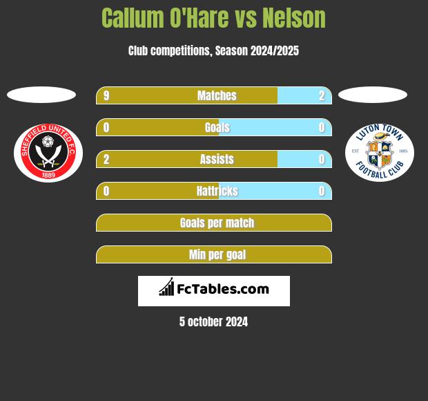 Callum O'Hare vs Nelson h2h player stats